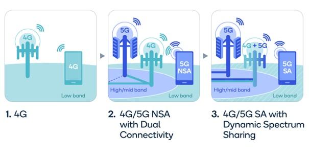 MOBİL AĞLARDA 4G - 5G GEÇİŞLERİ NASIL OLACAK?